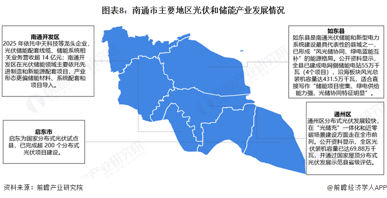 图表8:南通市主要地区光伏和储能产业发展情况