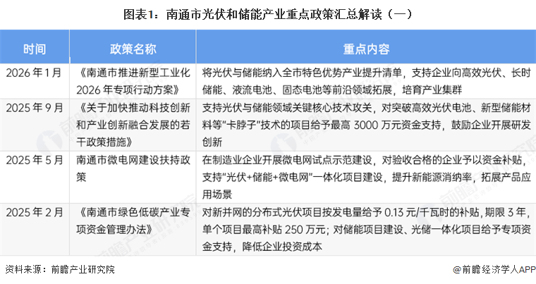 图表1:南通市光伏和储能产业重点政策汇总解读(一)