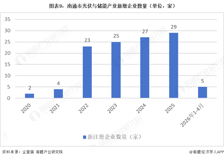 图表9:南通市光伏与储能产业新增企业数量(单位:家)