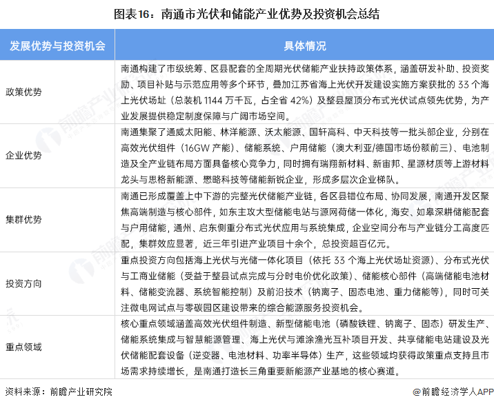 图表16:南通市光伏和储能产业优势及投资机会总结