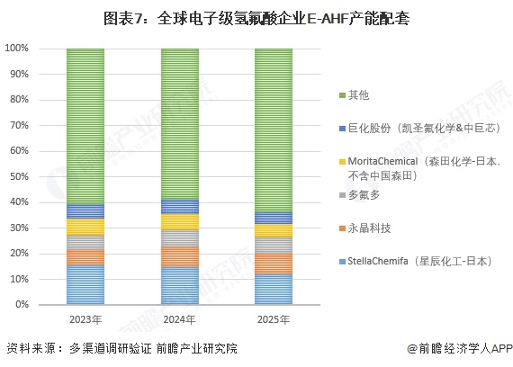 图表7:全球电子级氢氟酸企业E-AHF产能配套