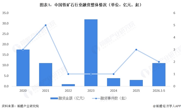 图表1:中国铁矿石行业融资整体情况(单位:亿元,起)