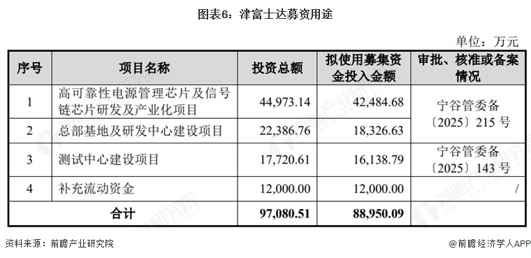 图表6:津富士达募资用途