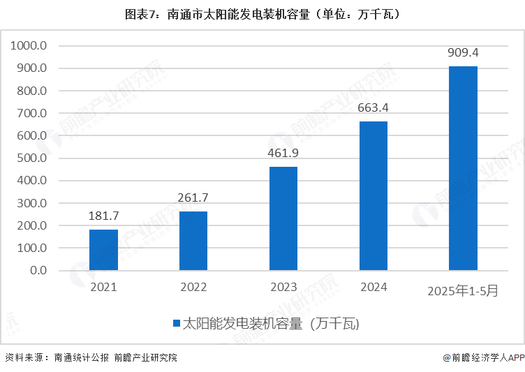 图表7:南通市太阳能发电装机容量(单位:万千瓦)