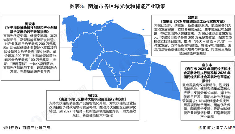 图表3:南通市各区域光伏和储能产业政策