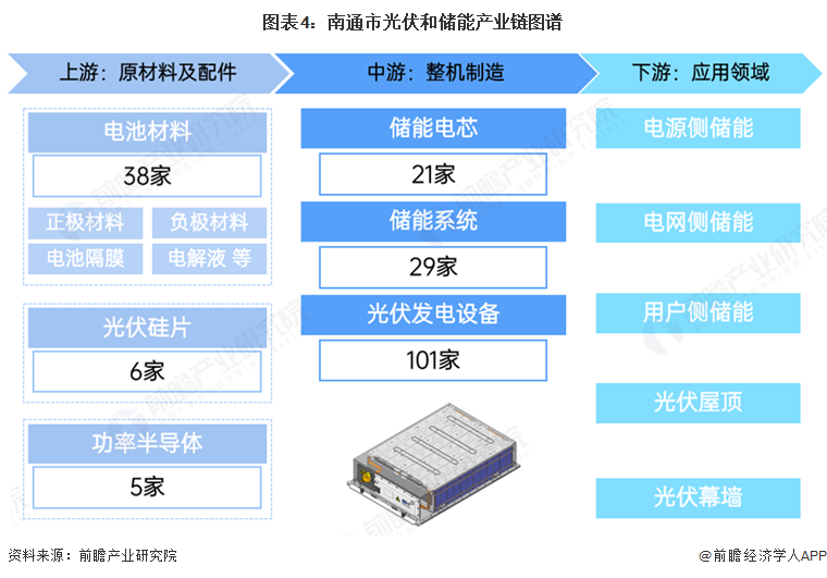 图表4:南通市光伏和储能产业链图谱