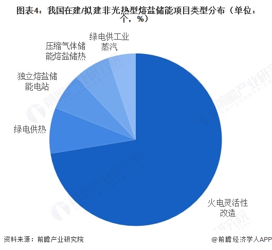 图表4:我国在建/拟建非光热型熔盐储能项目类型分布(单位:个,%)