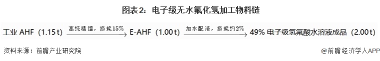 图表2:电子级无水氟化氢加工物料链