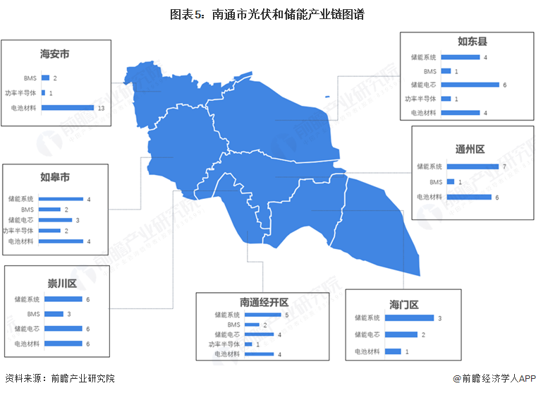 图表5:南通市光伏和储能产业链图谱