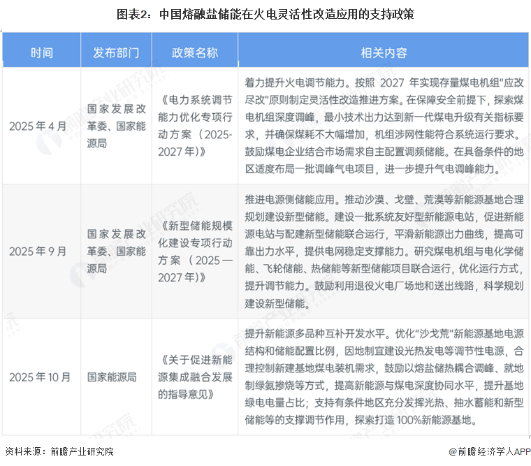 图表2:中国熔融盐储能在火电灵活性改造应用的支持政策