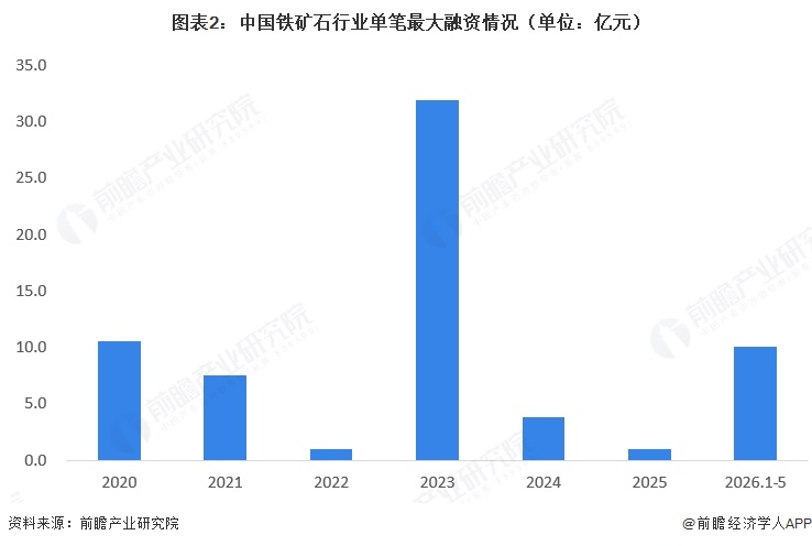 图表2:中国铁矿石行业单笔最大融资情况(单位:亿元)
