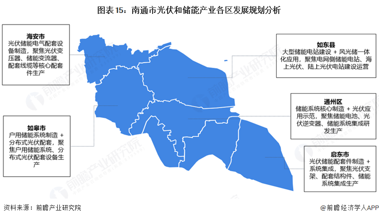 图表15:南通市光伏和储能产业各区发展规划分析