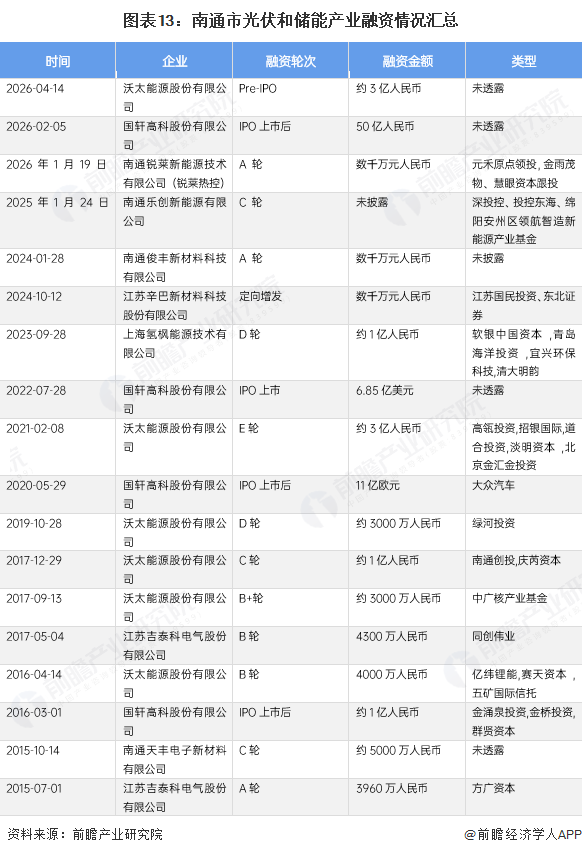 图表13:南通市光伏和储能产业融资情况汇总