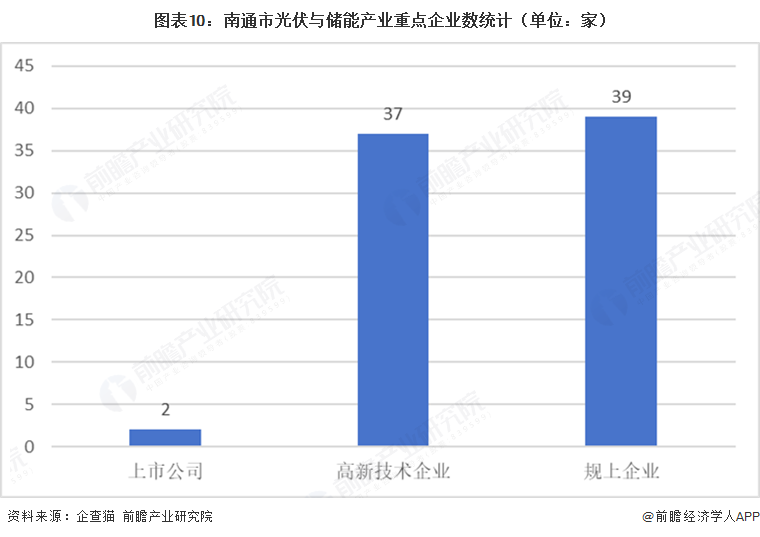 图表10:南通市光伏与储能产业重点企业数统计(单位:家)