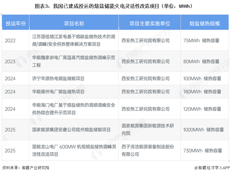 图表3:我国已建成投运的熔盐储能火电灵活性改造项目(单位:MWh)