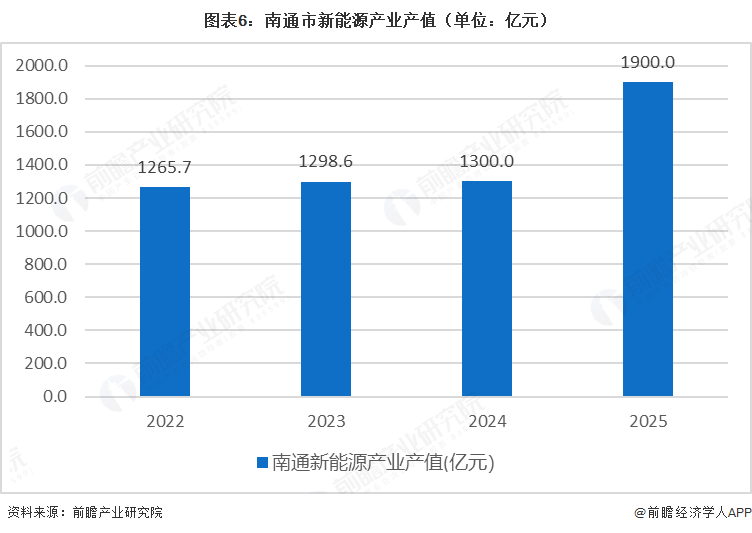 图表6:南通市新能源产业产值(单位:亿元)