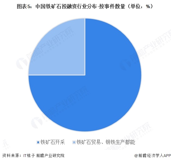 图表5:中国铁矿石投融资行业分布-按事件数量(单位:%)
