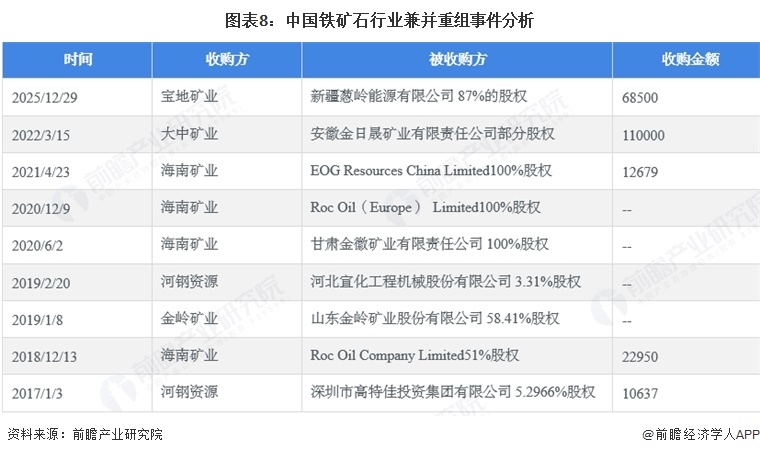图表8:中国铁矿石行业兼并重组事件分析