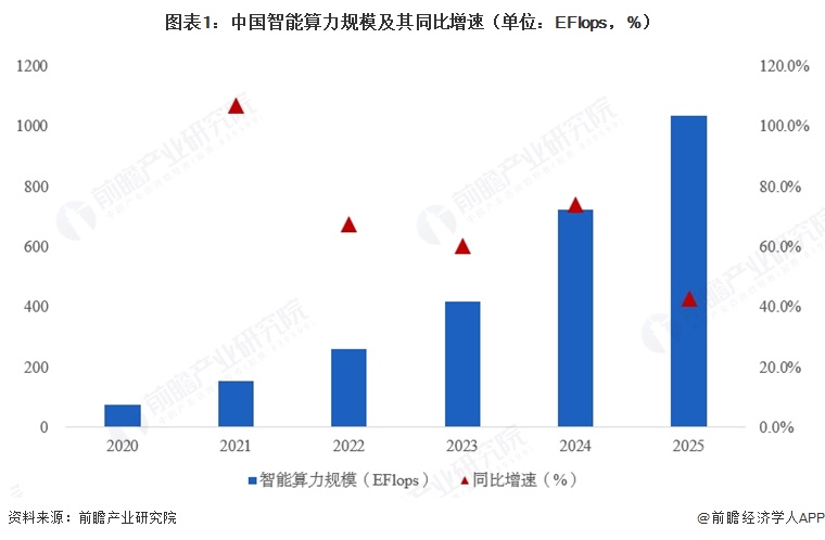 图表1:中国智能算力规模及其同比增速(单位:EFlops,%)