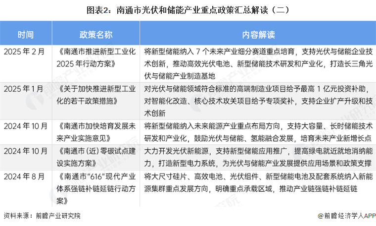 图表2:南通市光伏和储能产业重点政策汇总解读(二)