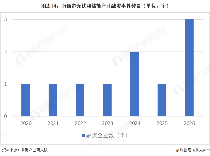 图表14:南通市光伏和储能产业融资事件数量(单位:个)