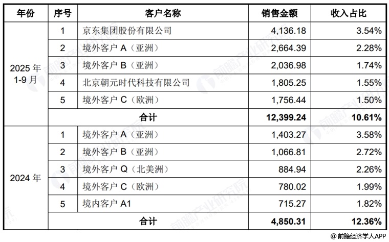 图表6:宇树科技五大客户