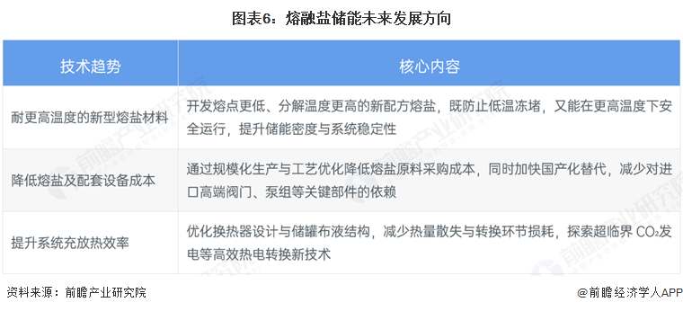图表6:熔融盐储能未来发展方向