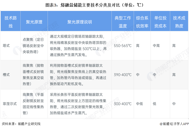 图表3:熔融盐储能主要技术分类及对比(单位:℃)