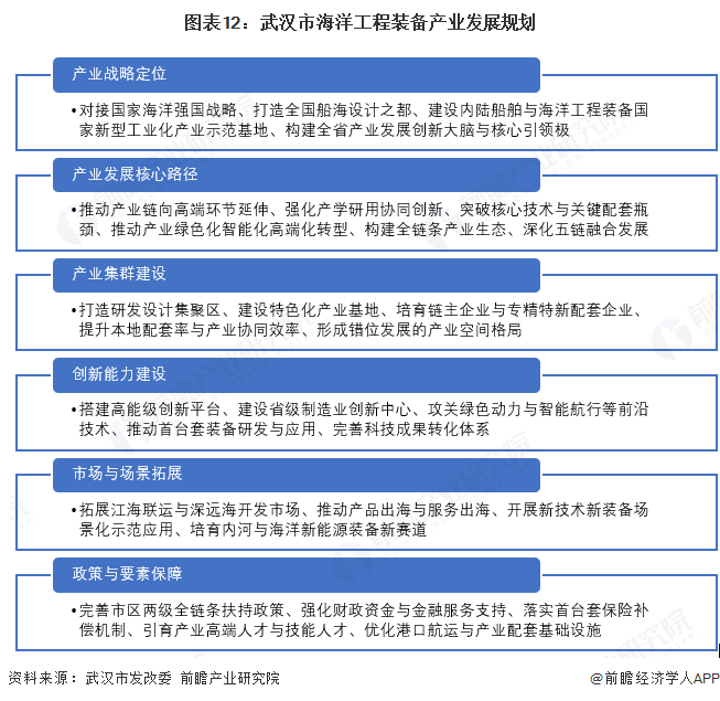 图表12：武汉市海洋工程装备产业发展规划
