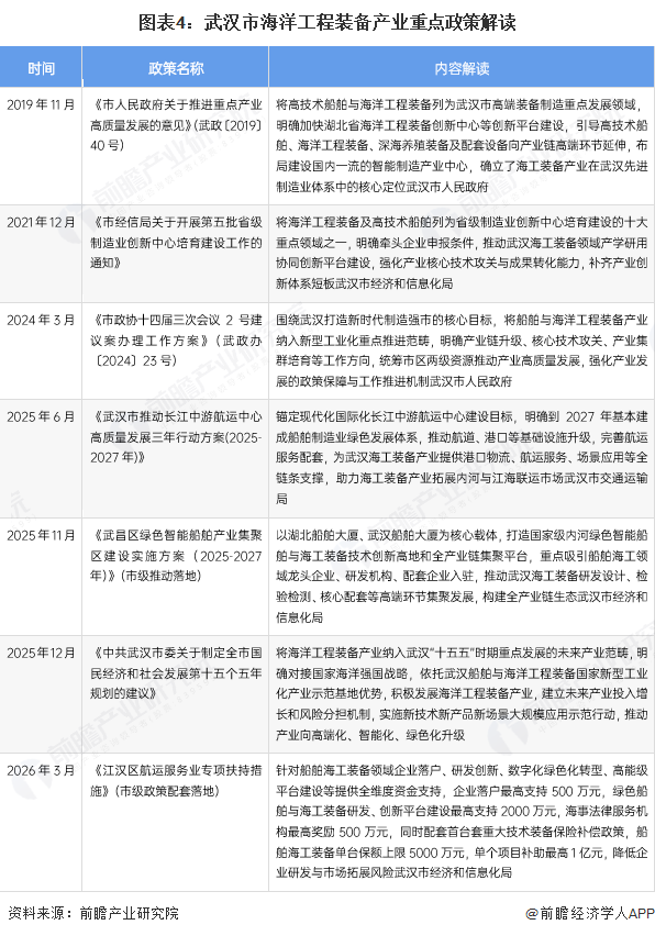 图表4：武汉市海洋工程装备产业重点政策解读
