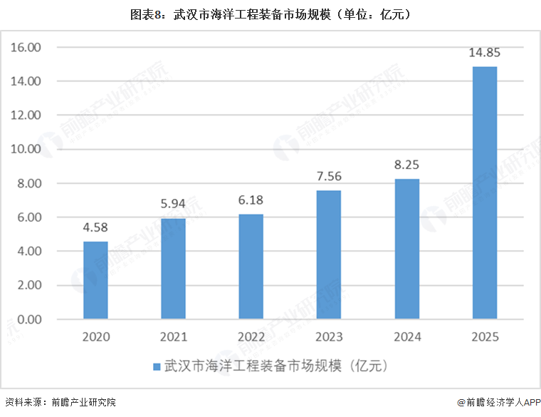 图表8：武汉市海洋工程装备市场规模（单位：亿元）