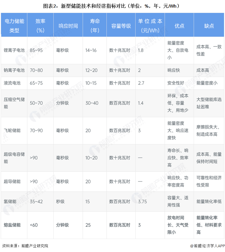 图表2:新型储能技术和经济指标对比(单位:%,年,元/Wh)