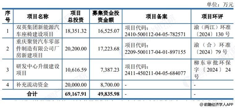 图表19:双英集团募资用途