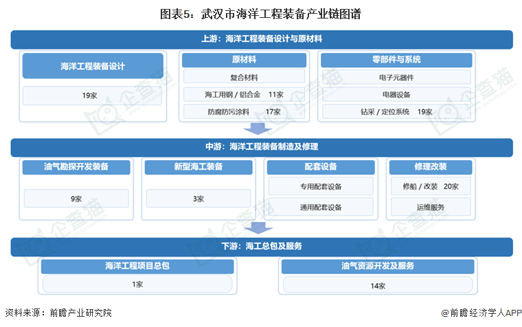 图表5：武汉市海洋工程装备产业链图谱
