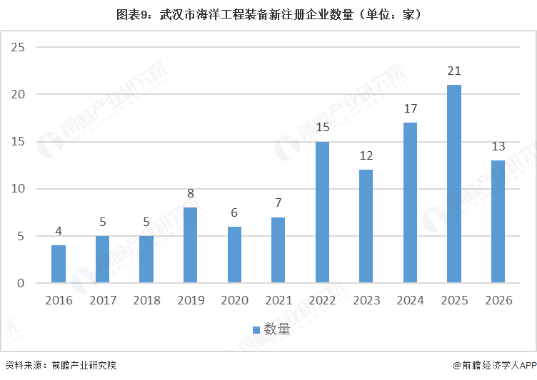 图表9：武汉市海洋工程装备新注册企业数量（单位：家）