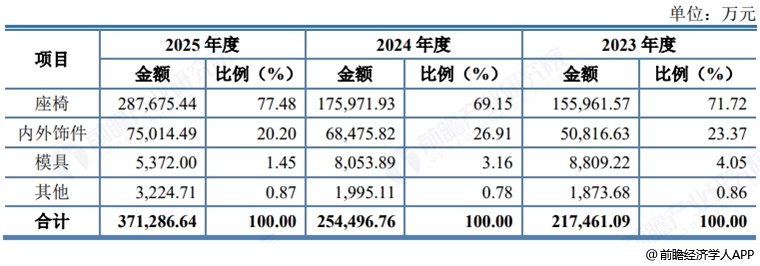 图表15:双英集团收入构成
