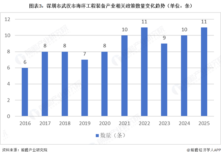 图表3：深圳市武汉市海洋工程装备产业相关政策数量变化趋势（单位：条）