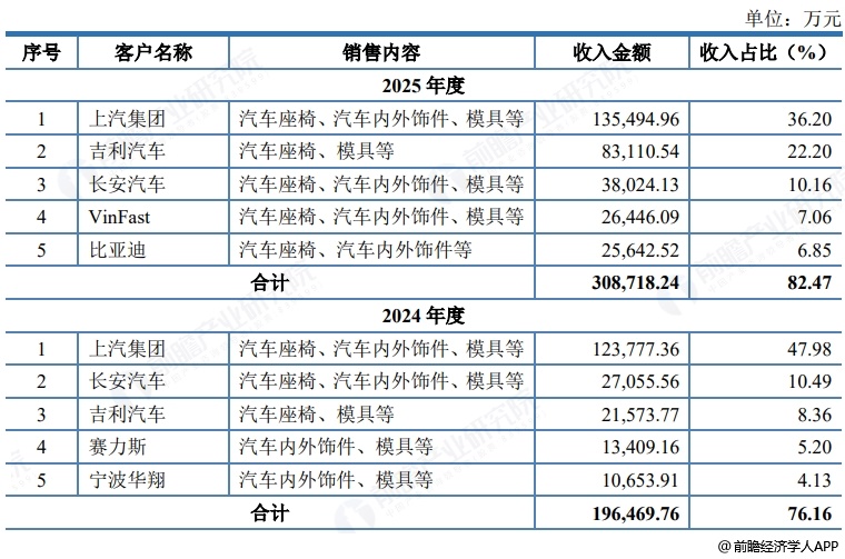 图表18:双英集团五大客户