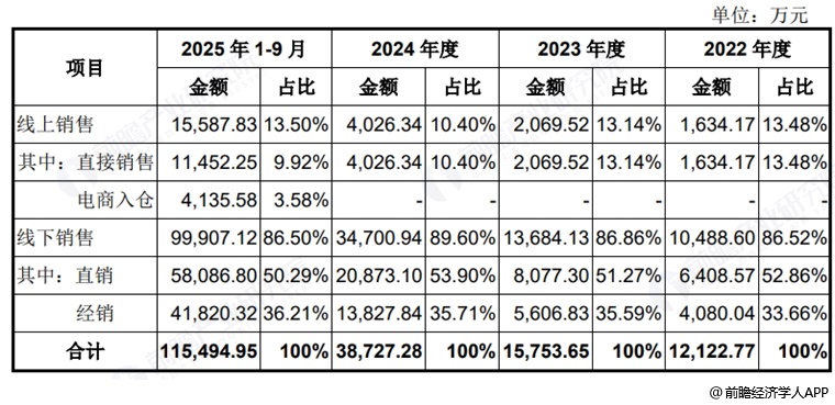 图表5:宇树科技销售渠道