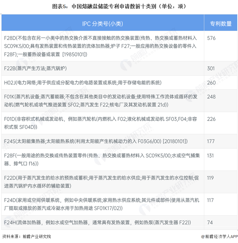 图表5:中国熔融盐储能专利申请数前十类别(单位:项)