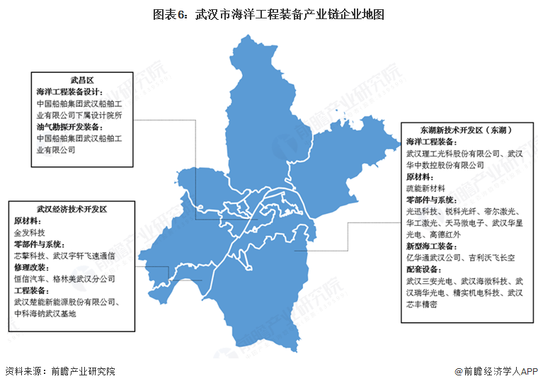 图表6：武汉市海洋工程装备产业链企业地图