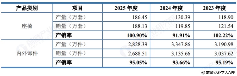 图表17:双英集团产品产销
