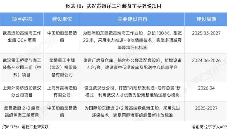 图表10：武汉市海洋工程装备主要建设项目