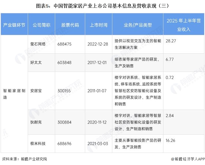 图表5:中国智能家居产业上市公司基本信息及营收表现(三)