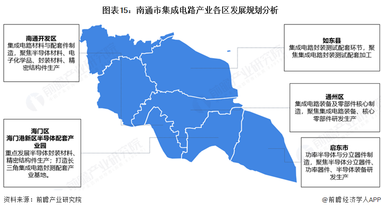 图表15:南通市集成电路产业各区发展规划分析