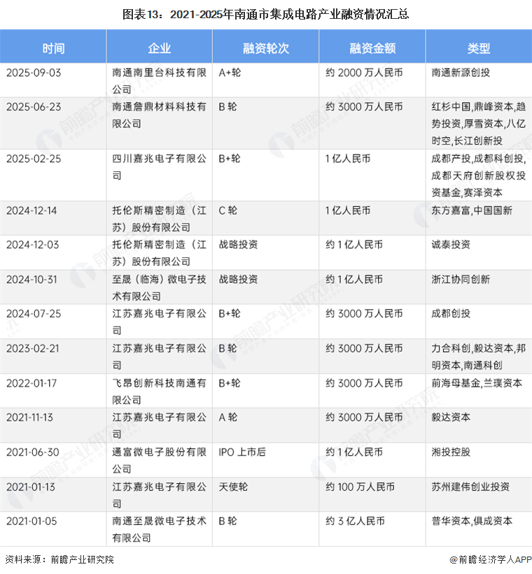 图表13:2021-2025年南通市集成电路产业融资情况汇总