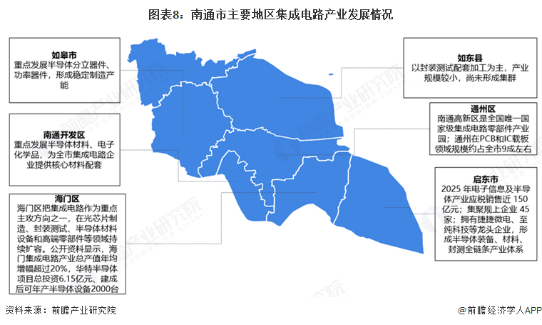 图表8：南通市主要地区集成电路产业发展情况
