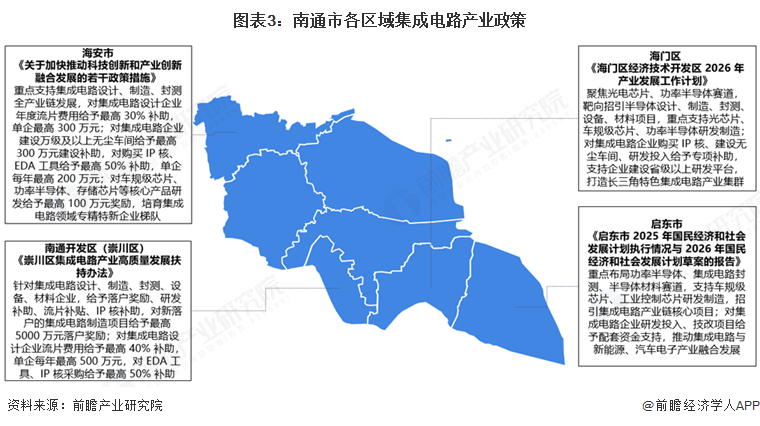 图表3：南通市各区域集成电路产业政策