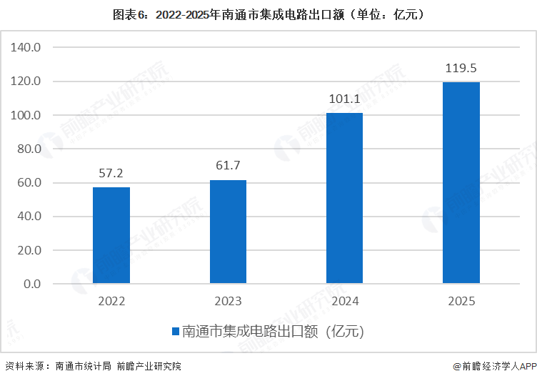 图表6：2022-2025年南通市集成电路出口额
