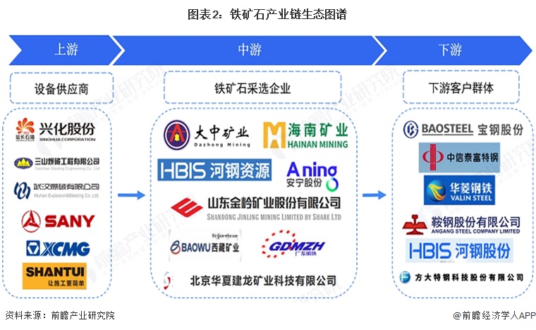 图表2：铁矿石产业链生态图谱